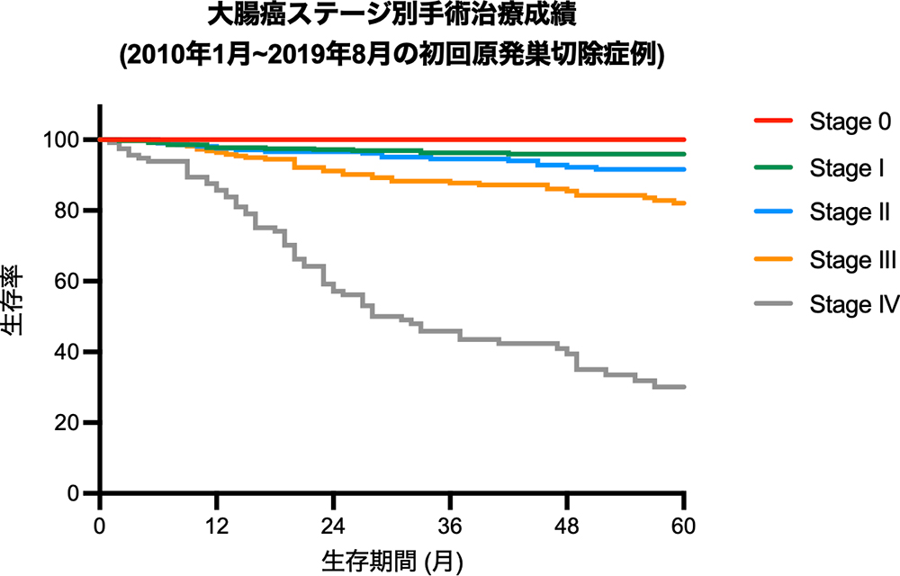 大腸癌ステージ別手術治療成績