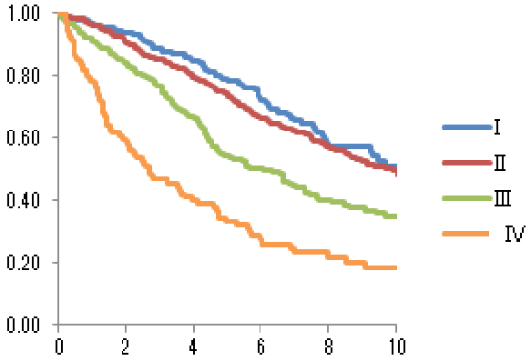 図2 当科における病期分類による生存曲線（2000年〜2018年 初回肝切除1112例）