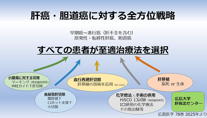 図3 広島大学の肝癌（胆道癌を含む）に対する全方位戦略